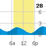 Tide chart for Mandalay, Aucilla River, Apalachee Bay, Florida on 2021/11/28