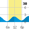 Tide chart for Mandalay, Aucilla River, Apalachee Bay, Florida on 2021/11/30