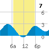 Tide chart for Mandalay, Aucilla River, Apalachee Bay, Florida on 2021/11/7