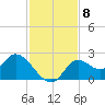 Tide chart for Mandalay, Aucilla River, Apalachee Bay, Florida on 2021/11/8