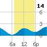 Tide chart for Mandalay, Aucilla River, Apalachee Bay, Florida on 2021/12/14