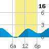 Tide chart for Mandalay, Aucilla River, Apalachee Bay, Florida on 2021/12/16