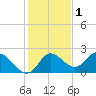 Tide chart for Mandalay, Aucilla River, Apalachee Bay, Florida on 2021/12/1
