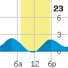 Tide chart for Mandalay, Aucilla River, Apalachee Bay, Florida on 2021/12/23
