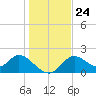 Tide chart for Mandalay, Aucilla River, Apalachee Bay, Florida on 2021/12/24