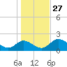 Tide chart for Mandalay, Aucilla River, Apalachee Bay, Florida on 2021/12/27