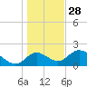 Tide chart for Mandalay, Aucilla River, Apalachee Bay, Florida on 2021/12/28