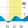 Tide chart for Mandalay, Aucilla River, Apalachee Bay, Florida on 2021/12/31