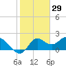 Tide chart for Mandalay, Aucilla River, florida on 2022/01/29