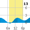 Tide chart for Mandalay, Aucilla River, Apalachee Bay, Florida on 2022/02/13