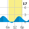 Tide chart for Mandalay, Aucilla River, Apalachee Bay, Florida on 2022/02/17