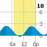 Tide chart for Mandalay, Aucilla River, Apalachee Bay, Florida on 2022/02/18