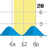 Tide chart for Mandalay, Aucilla River, Apalachee Bay, Florida on 2022/02/20