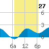 Tide chart for Mandalay, Aucilla River, Apalachee Bay, Florida on 2022/02/27