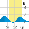 Tide chart for Mandalay, Aucilla River, Apalachee Bay, Florida on 2022/02/3