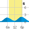 Tide chart for Mandalay, Aucilla River, Apalachee Bay, Florida on 2022/02/6