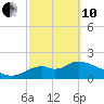 Tide chart for Mandalay, Aucilla River, Apalachee Bay, Florida on 2022/03/10