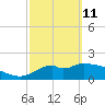 Tide chart for Mandalay, Aucilla River, Apalachee Bay, Florida on 2022/03/11