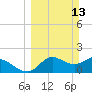 Tide chart for Mandalay, Aucilla River, Apalachee Bay, Florida on 2022/03/13