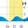 Tide chart for Mandalay, Aucilla River, Apalachee Bay, Florida on 2022/03/14