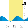 Tide chart for Mandalay, Aucilla River, Apalachee Bay, Florida on 2022/03/15