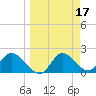Tide chart for Mandalay, Aucilla River, Apalachee Bay, Florida on 2022/03/17