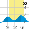 Tide chart for Mandalay, Aucilla River, Apalachee Bay, Florida on 2022/03/22