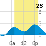 Tide chart for Mandalay, Aucilla River, Apalachee Bay, Florida on 2022/03/23