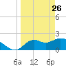Tide chart for Mandalay, Aucilla River, Apalachee Bay, Florida on 2022/03/26