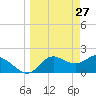 Tide chart for Mandalay, Aucilla River, Apalachee Bay, Florida on 2022/03/27