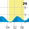 Tide chart for Mandalay, Aucilla River, Apalachee Bay, Florida on 2022/03/29