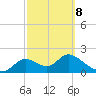 Tide chart for Mandalay, Aucilla River, Apalachee Bay, Florida on 2022/03/8