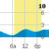 Tide chart for Mandalay, Aucilla River, Apalachee Bay, Florida on 2022/04/10