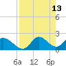 Tide chart for Mandalay, Aucilla River, Apalachee Bay, Florida on 2022/04/13