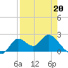 Tide chart for Mandalay, Aucilla River, Apalachee Bay, Florida on 2022/04/20