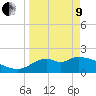 Tide chart for Mandalay, Aucilla River, Apalachee Bay, Florida on 2022/04/9