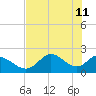 Tide chart for Mandalay, Aucilla River, Apalachee Bay, Florida on 2022/05/11