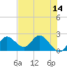 Tide chart for Mandalay, Aucilla River, Apalachee Bay, Florida on 2022/05/14