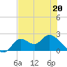 Tide chart for Mandalay, Aucilla River, Apalachee Bay, Florida on 2022/05/20