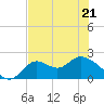 Tide chart for Mandalay, Aucilla River, Apalachee Bay, Florida on 2022/05/21
