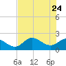 Tide chart for Mandalay, Aucilla River, Apalachee Bay, Florida on 2022/05/24