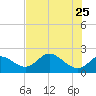 Tide chart for Mandalay, Aucilla River, Apalachee Bay, Florida on 2022/05/25