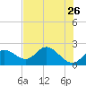 Tide chart for Mandalay, Aucilla River, Apalachee Bay, Florida on 2022/05/26
