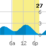 Tide chart for Mandalay, Aucilla River, Apalachee Bay, Florida on 2022/05/27