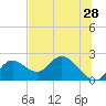 Tide chart for Mandalay, Aucilla River, Apalachee Bay, Florida on 2022/05/28