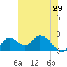 Tide chart for Mandalay, Aucilla River, Apalachee Bay, Florida on 2022/05/29