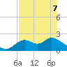 Tide chart for Mandalay, Aucilla River, Apalachee Bay, Florida on 2022/05/7