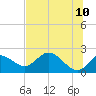 Tide chart for Mandalay, Aucilla River, Apalachee Bay, Florida on 2022/06/10