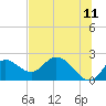 Tide chart for Mandalay, Aucilla River, Apalachee Bay, Florida on 2022/06/11