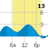 Tide chart for Mandalay, Aucilla River, Apalachee Bay, Florida on 2022/06/13